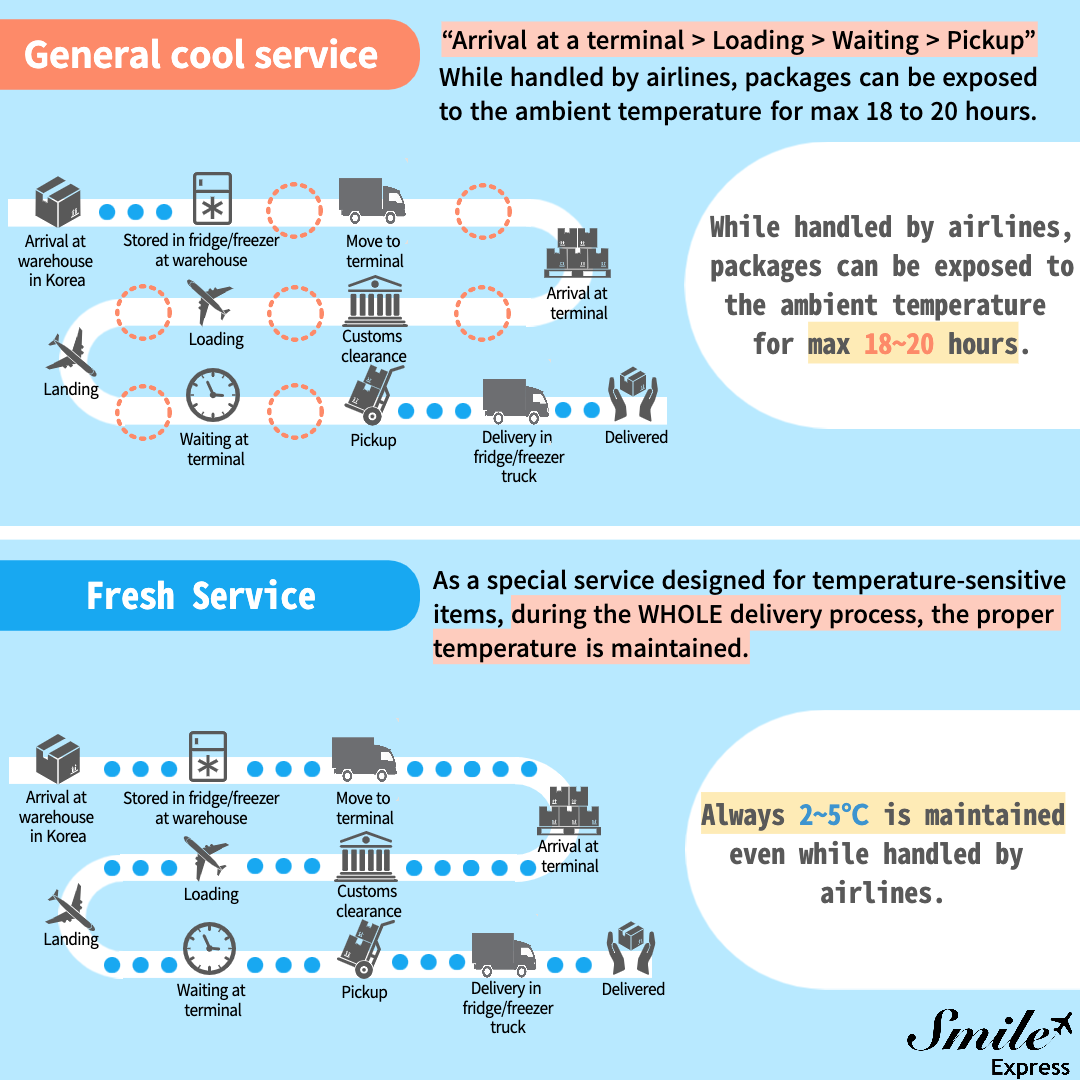 Comparison between General Cool Service and Fresh Service